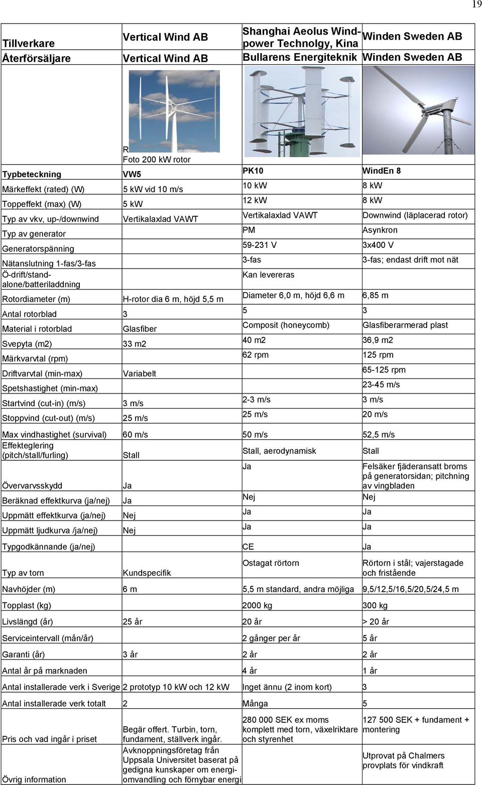 VAWT PM Downwind (läplacerad rotor) Asynkron 59-231 V 3x400 V 3-fas Kan levereras Diameter 6,0 m, höjd 6,6 m 5 3 Composit (honeycomb) 3-fas; endast drift mot nät 6,85 m 40 m2 36,9 m2 62 rpm 125 rpm