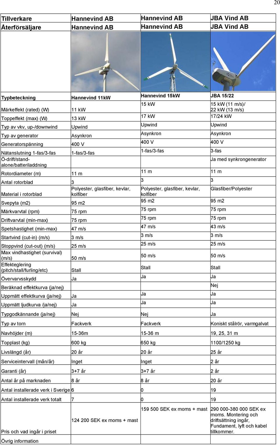 Hannevind 15kW JBA 15/22 15 kw 15 kw (11 m/s)/ 22 kw (13 m/s) 17 kw 17/24 kw Asynkron Asynkron 400 V 400 V 1-fas/3-fas 3-fas 11 m 11 m 3 3 med synkrongenerator Polyester, glasfiber, kevlar,
