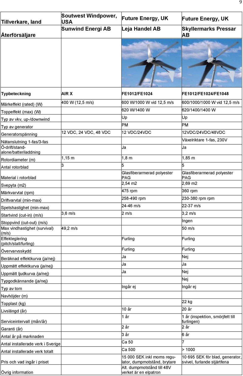 Navhöjder (m) Topplast (kg) Livslängd (år) Serviceintervall (mån/år) Garanti (år) Antal år på marknaden Antal installerade verk i Sverige Antal installerade verk totalt 400 W (12,5 m/s) 600 W/1000 W