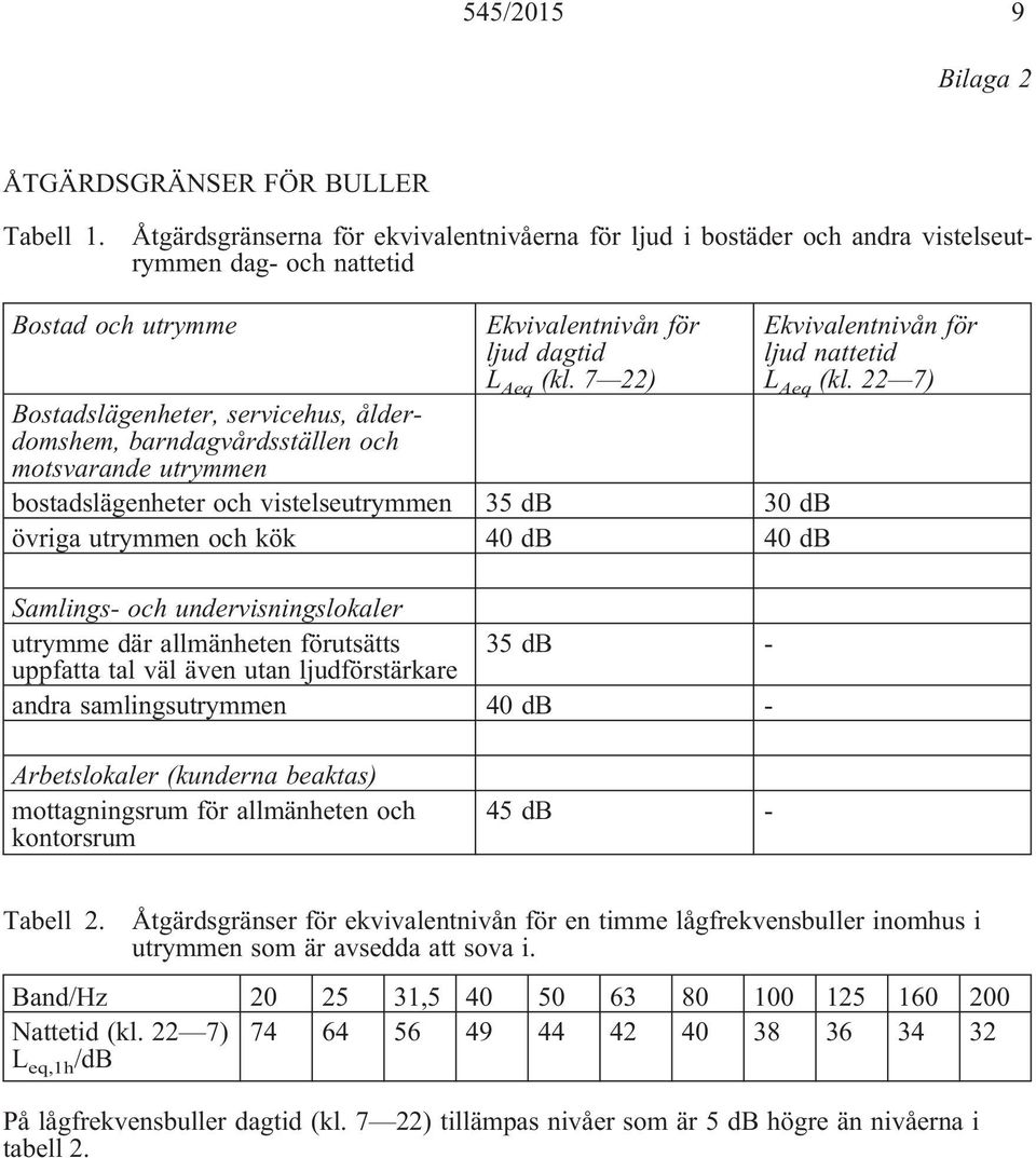 7 22) Bostadslägenheter, servicehus, ålderdomshem, barndagvårdsställen och motsvarande utrymmen bostadslägenheter och vistelseutrymmen 35 db 30 db övriga utrymmen och kök 40 db 40 db Samlings- och