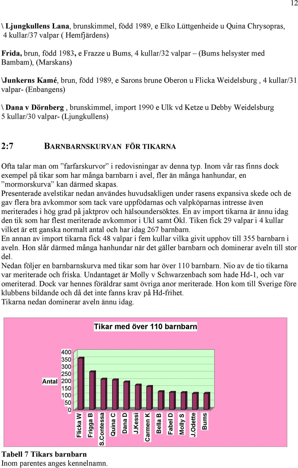 Weidelsburg 5 kullar/30 valpar- (Ljungkullens) 2:7 BARNBARNSKURVAN FÖR TIKARNA Ofta talar man om farfarskurvor i redovisningar av denna typ.