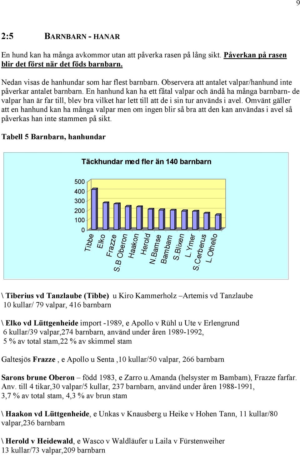 En hanhund kan ha ett fåtal valpar och ändå ha många barnbarn- de valpar han är far till, blev bra vilket har lett till att de i sin tur används i avel.