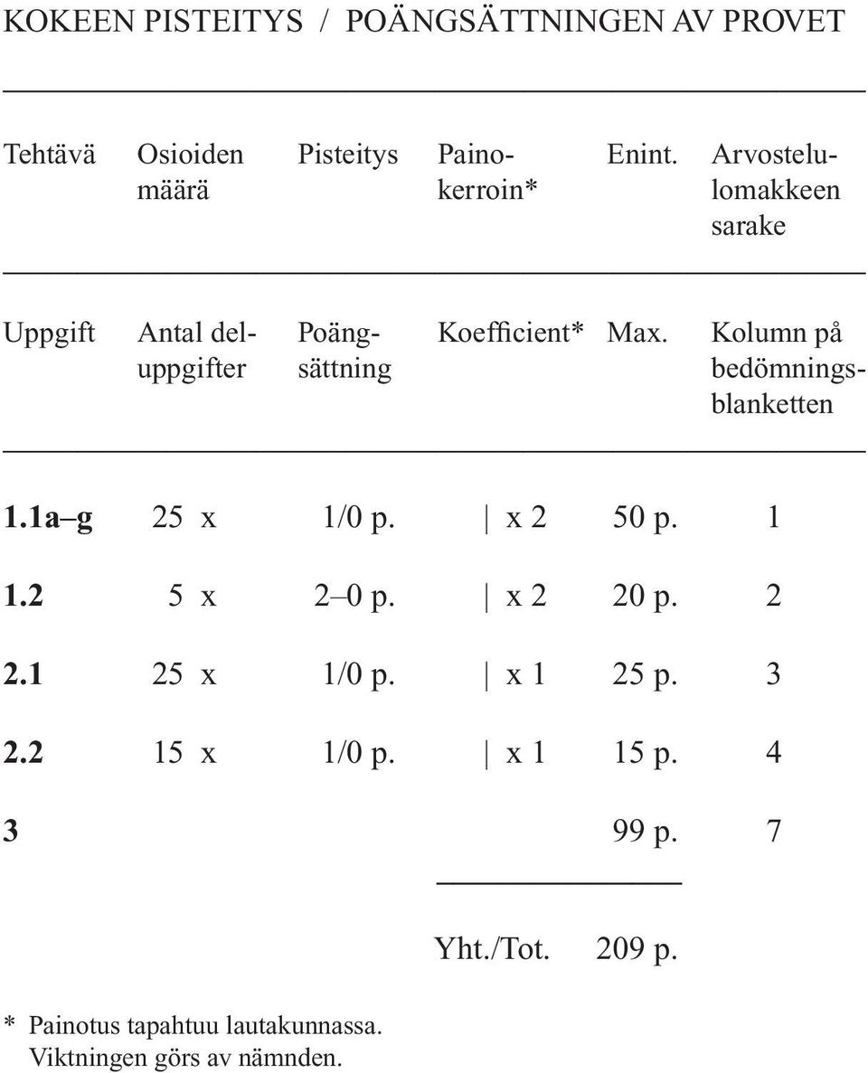 Kolumn på uppgifter sättning bedömningsblanketten 1.1a g 25 x 1/0 p. x 2 50 p. 1 1.2 5 x 2 0 p. x 2 20 p.