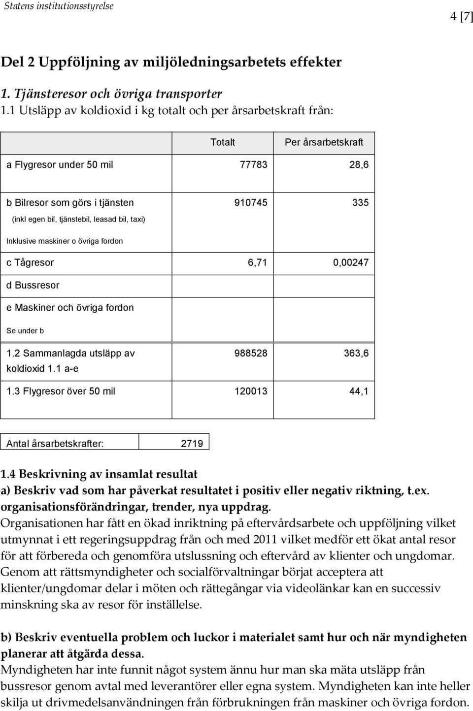 taxi) 910745 335 Inklusive maskiner o övriga fordon c Tågresor 6,71 0,00247 d Bussresor e Maskiner och övriga fordon Se under b 1.2 Sammanlagda utsläpp av koldioxid 1.1 a-e 988528 363,6 1.