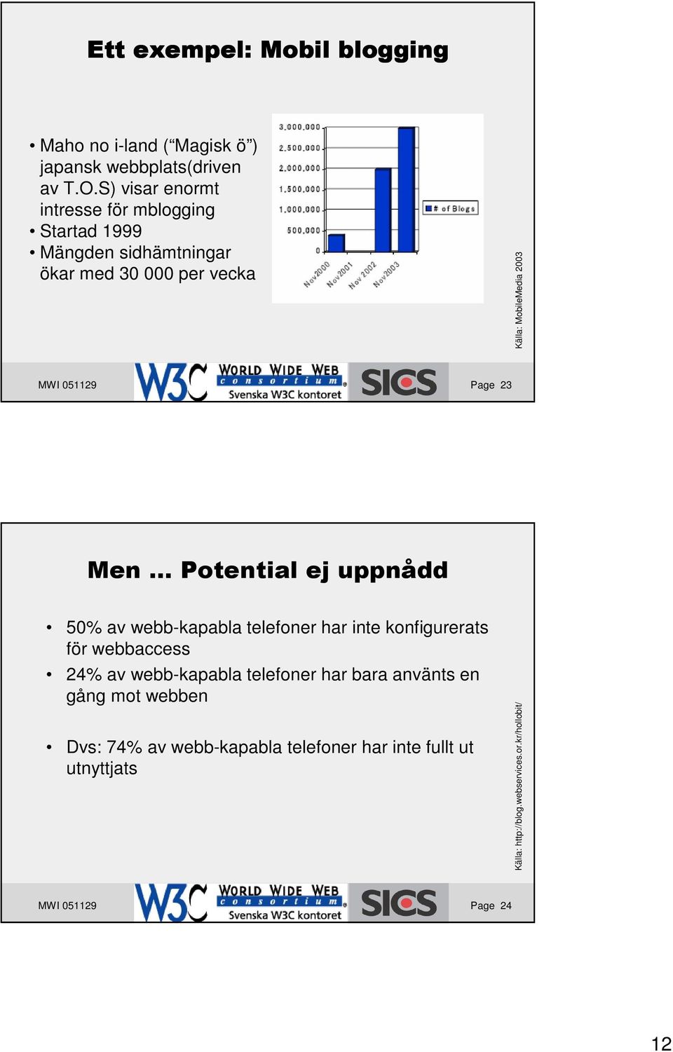 2003 MWI 051129 Page 23 ---9&( 50% av webb-kapabla telefoner har inte konfigurerats för webbaccess 24% av webb-kapabla