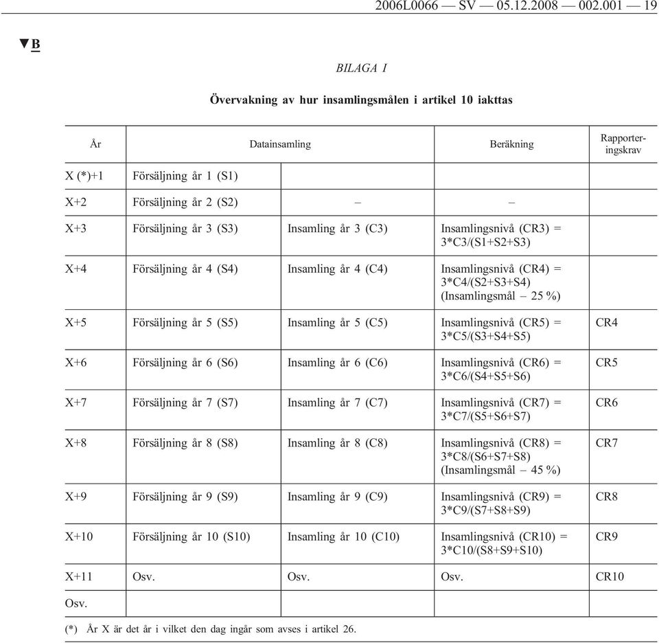 Insamling år 3 (C3) Insamlingsnivå (CR3) = 3*C3/(S1+S2+S3) X+4 Försäljning år 4 (S4) Insamling år 4 (C4) Insamlingsnivå (CR4) = 3*C4/(S2+S3+S4) (Insamlingsmål 25 %) X+5 Försäljning år 5 (S5)