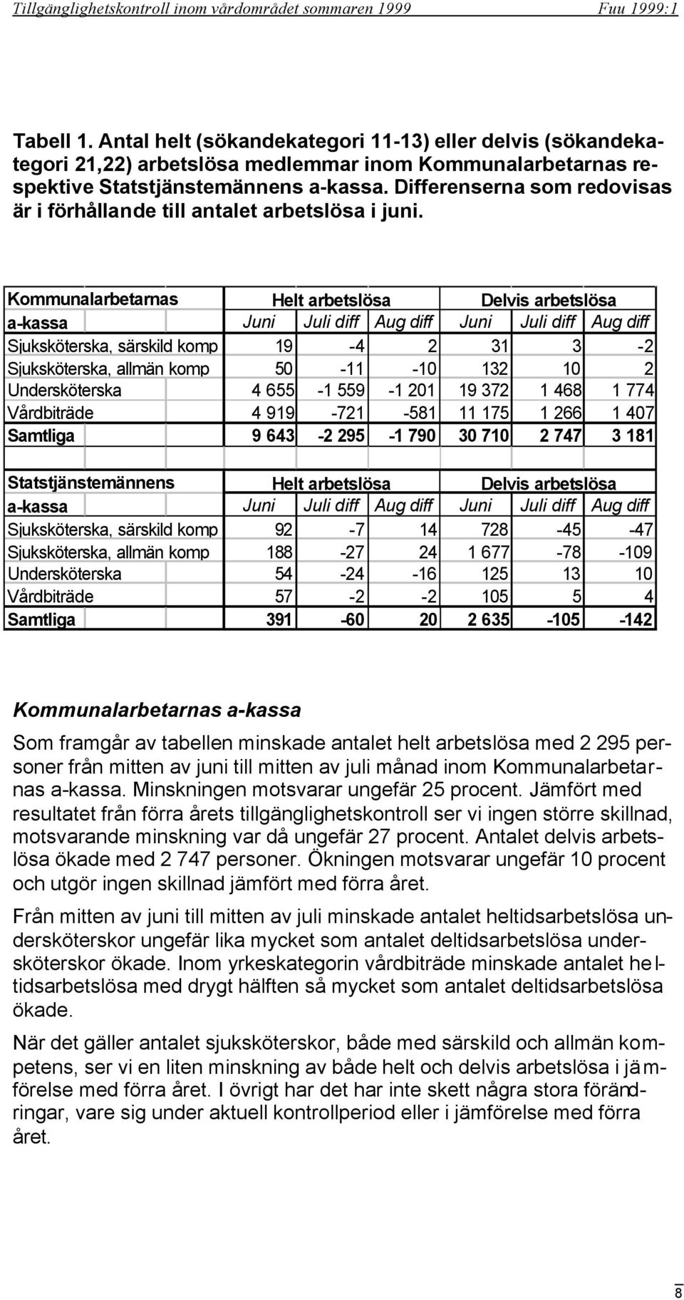 Kommunalarbetarnas Helt arbetslösa Delvis arbetslösa a-kassa Juni Juli diff Aug diff Juni Juli diff Aug diff Sjuksköterska, särskild komp 19-4 2 31 3-2 Sjuksköterska, allmän komp 50-11 -10 132 10 2