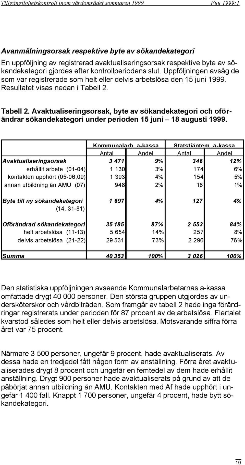 Tabell 2. Avaktualiseringsorsak, byte av sökandekategori och oförändrar sökandekategori under perioden 15 juni 18 augusti 1999. Kommunalarb. a-kassa Statstjäntem.