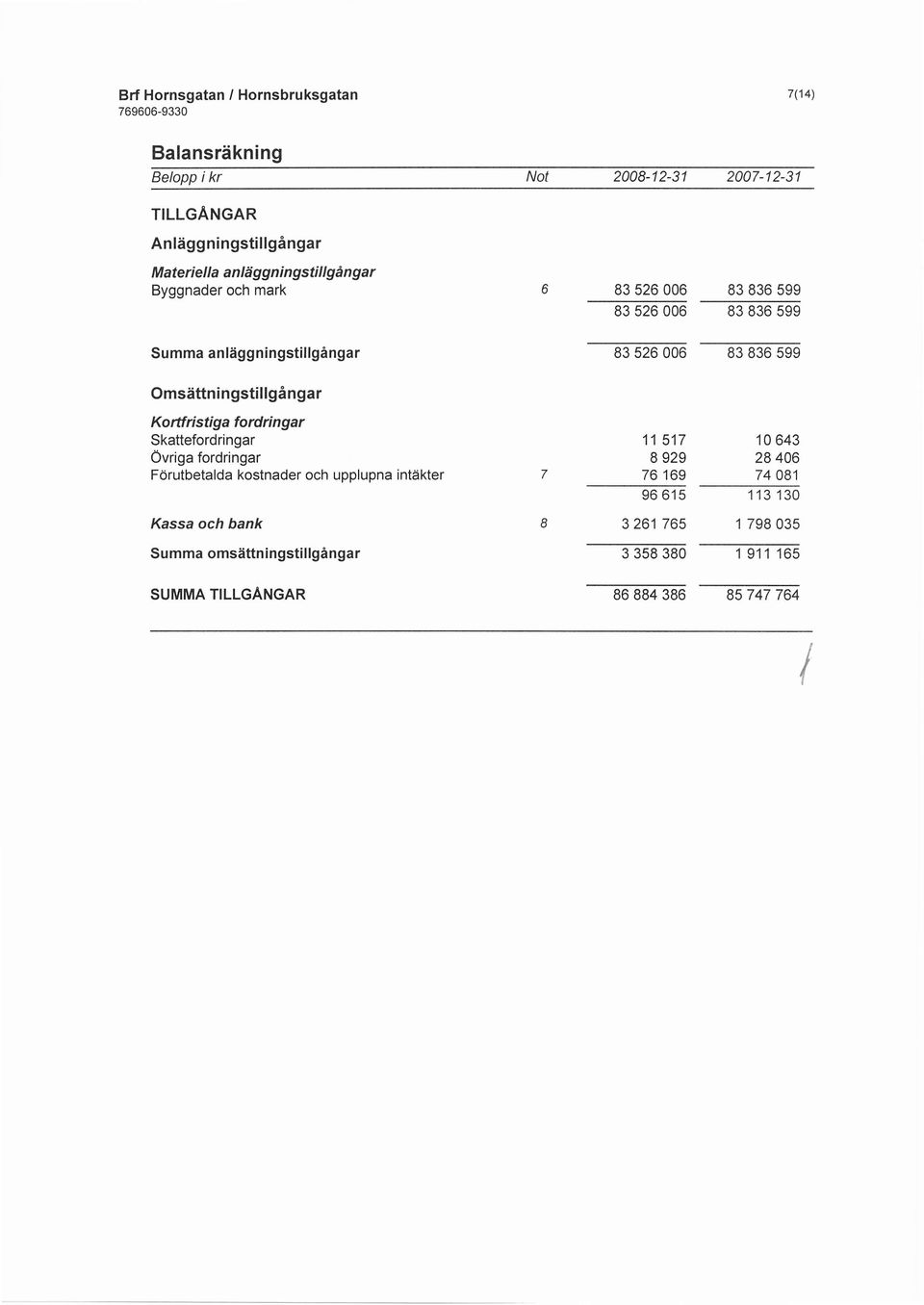 fordringar Forutbetalda kostnader och upplupna intiikter Kassa och hank Summa omsdttn ingstillgingar SUMMA TLLGANGAR 83526006 83836599