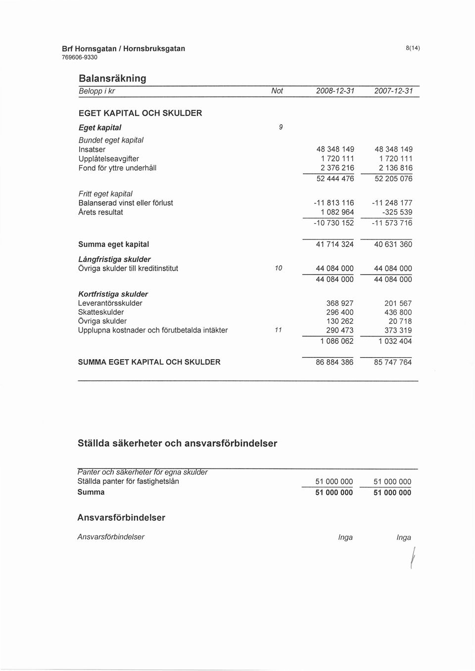 och fdrutbetalda intdkter SUMMA EGET KAPTAL OCH SKULDER 10 11 48 348149 720111 2 376216 52 444476 48 348149 1720111 2 136816 52205076-11813116 -11248177 1 082964-325539 -10730152-11573716 41 714 324