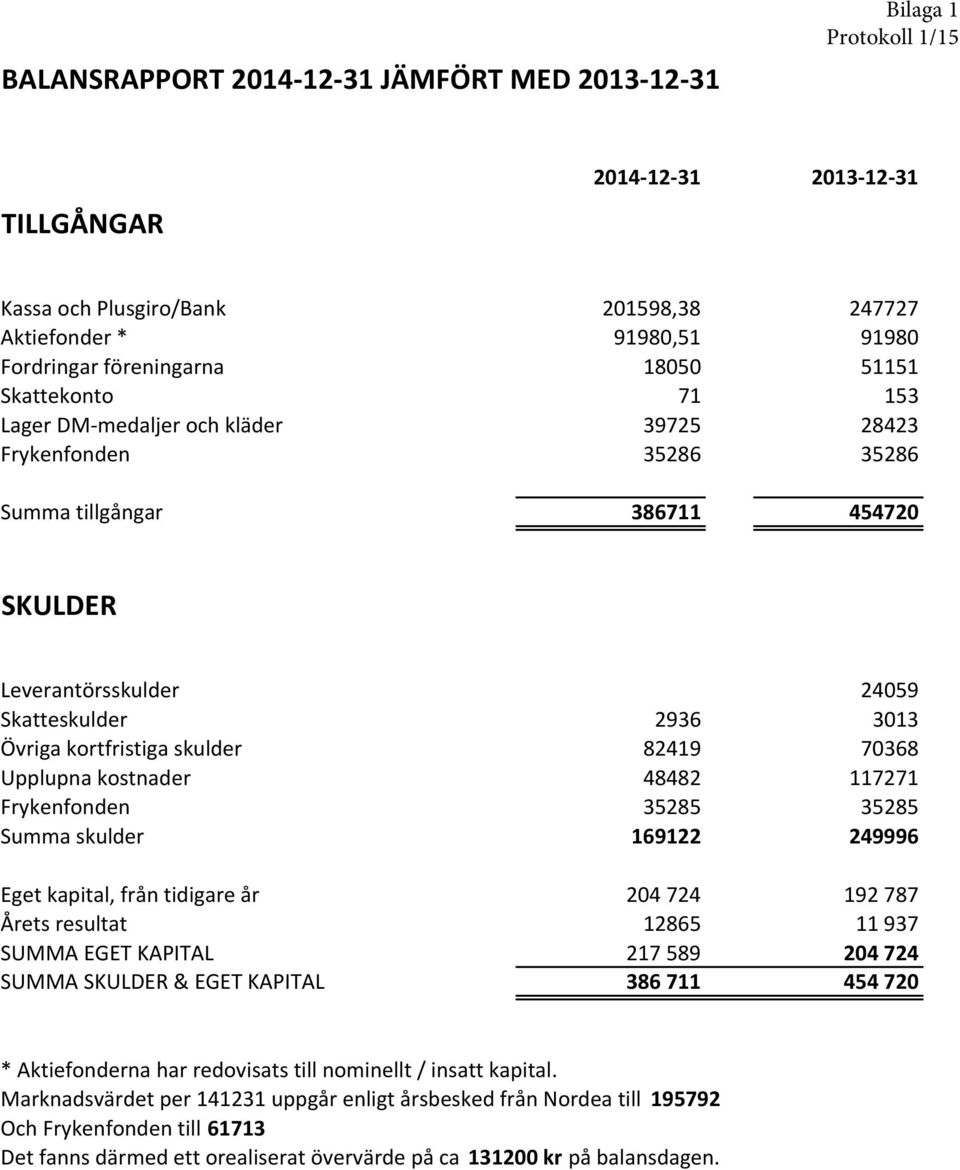 kortfristiga skulder 82419 70368 Upplupna kostnader 48482 117271 Frykenfonden 35285 35285 Summa skulder 169122 249996 Eget kapital, från tidigare år 204724 192787 Årets resultat 12865 11937 SUMMA