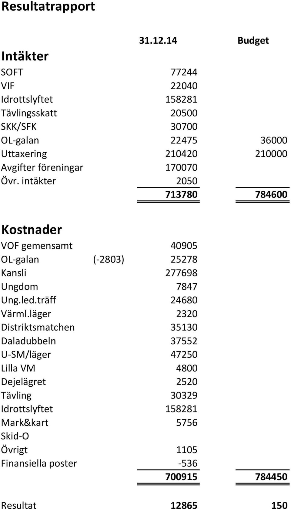 210000 Avgifter föreningar 170070 Övr.