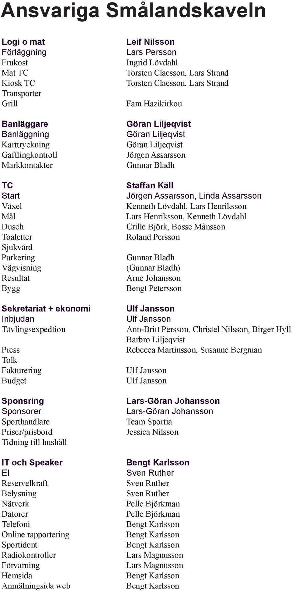 och Speaker El Reservelkraft Belysning Nätverk Datorer Telefoni Online rapportering Sportident Radiokontroller Förvarning Hemsida Anmälningsida web Leif Nilsson Lars Persson Ingrid Lövdahl Torsten