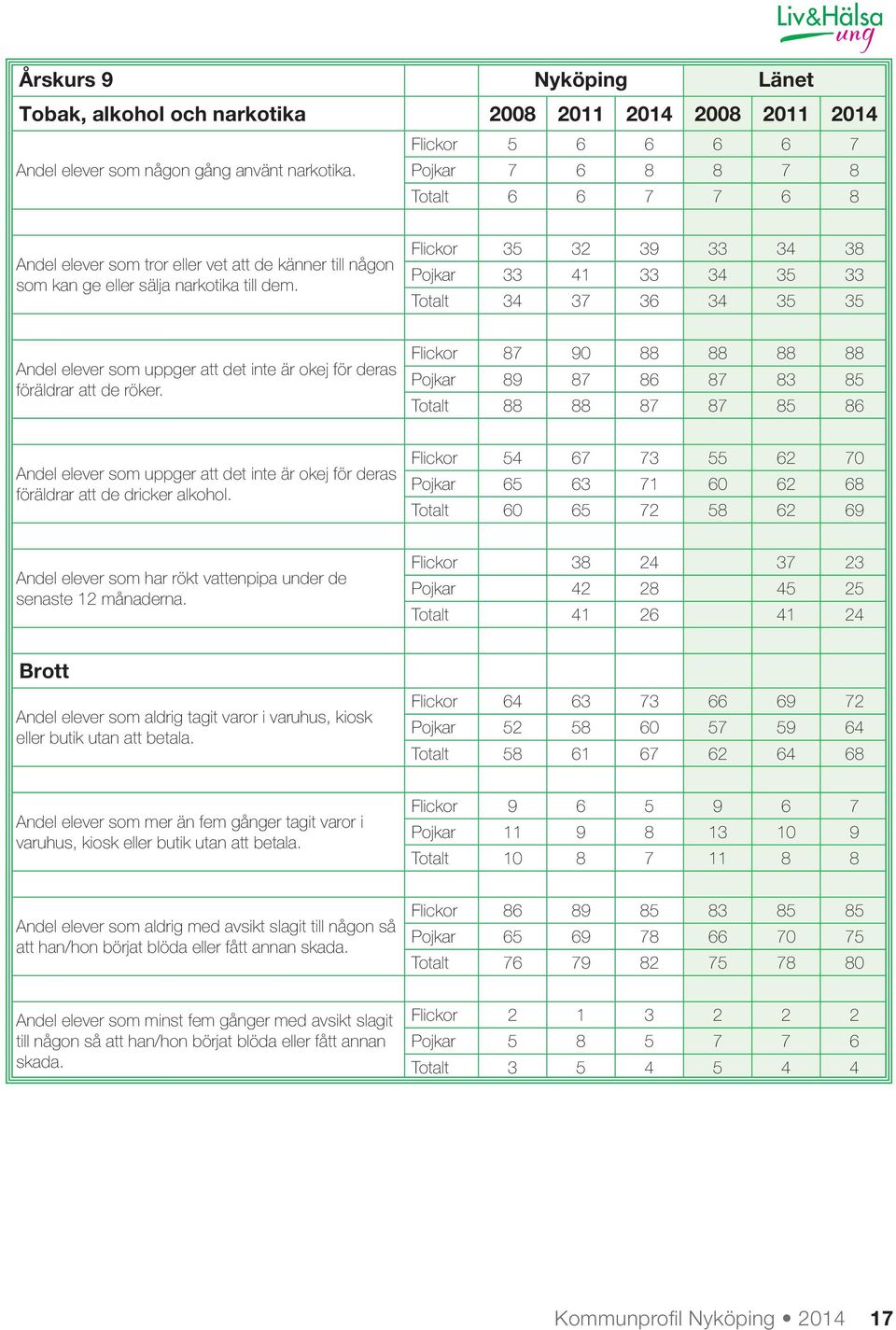 Flickor 35 32 39 33 34 38 Pojkar 33 41 33 34 35 33 Totalt 34 37 36 34 35 35 Andel elever som uppger att det inte är okej för deras föräldrar att de röker.