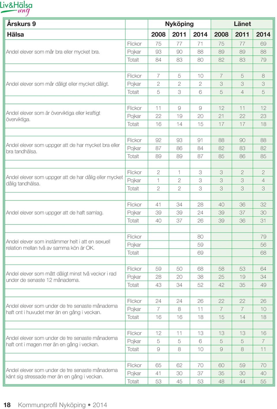 Flickor 7 5 10 7 5 8 Pojkar 2 2 2 3 3 3 Totalt 5 3 6 5 4 5 Andel elever som är överviktiga eller kraftigt överviktiga.