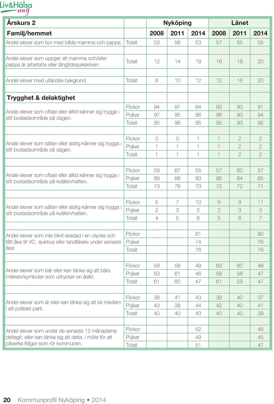 Totalt 8 10 12 12 16 20 Trygghet & delaktighet Andel elever som oftast eller alltid känner sig trygga i sitt bostadsområde på dagen.