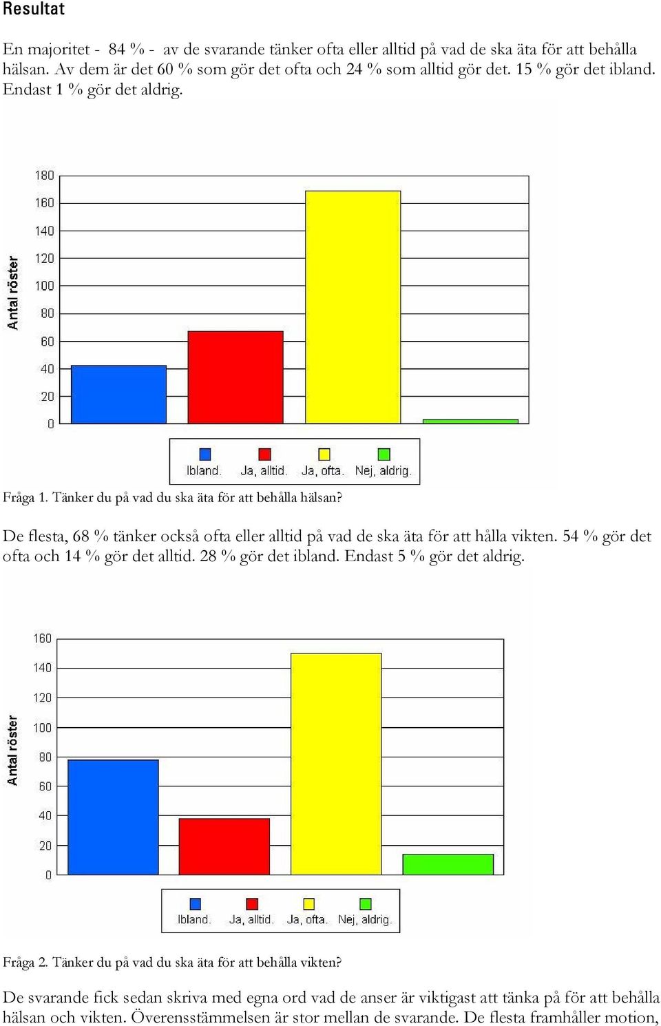 De flesta, 68 % tänker också ofta eller alltid på vad de ska äta för att hålla vikten. 54 % gör det ofta och 14 % gör det alltid. 28 % gör det ibland. Endast 5 % gör det aldrig.