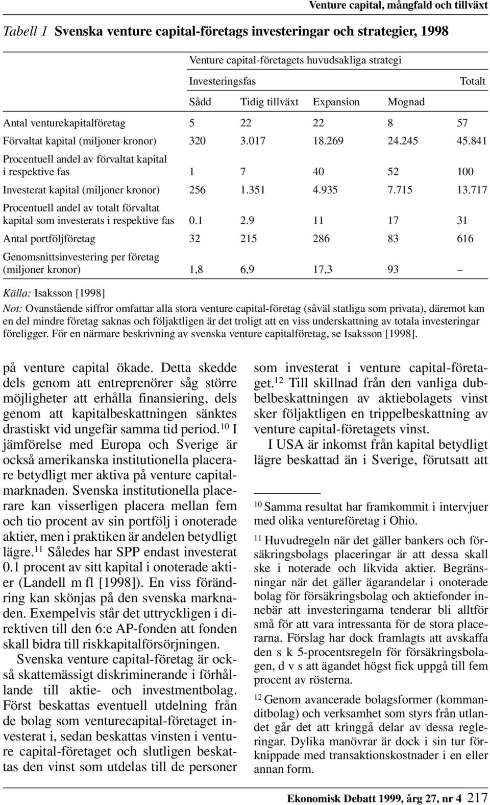 841 Procentuell andel av förvaltat kapital i respektive fas 1 7 40 52 100 Investerat kapital (miljoner kronor) 256 1.351 4.935 7.715 13.