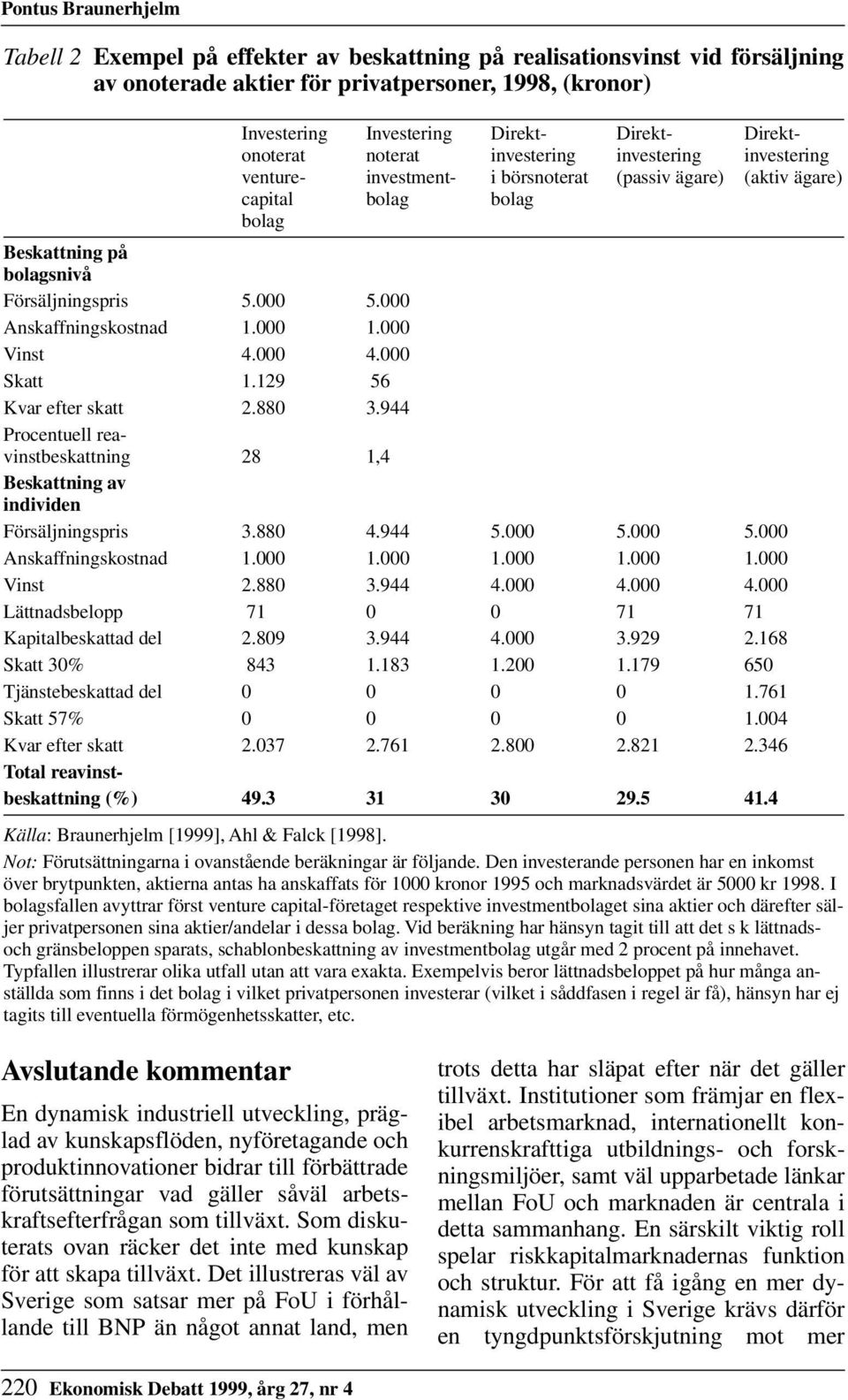 000 Anskaffningskostnad 1.000 1.000 Vinst 4.000 4.000 Skatt 1.129 56 Kvar efter skatt 2.880 3.944 Procentuell reavinstbeskattning 28 1,4 Beskattning av individen Försäljningspris 3.880 4.944 5.000 5.