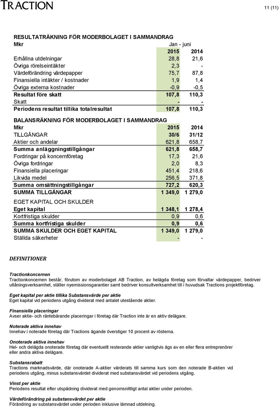 2014 TILLGÅNGAR 30/6 31/12 Aktier och andelar 621,8 658,7 Summa anläggningstillgångar 621,8 658,7 Fordringar på koncernföretag 17,3 21,6 Övriga fordringar 2,0 8,3 Finansiella placeringar 451,4 218,6