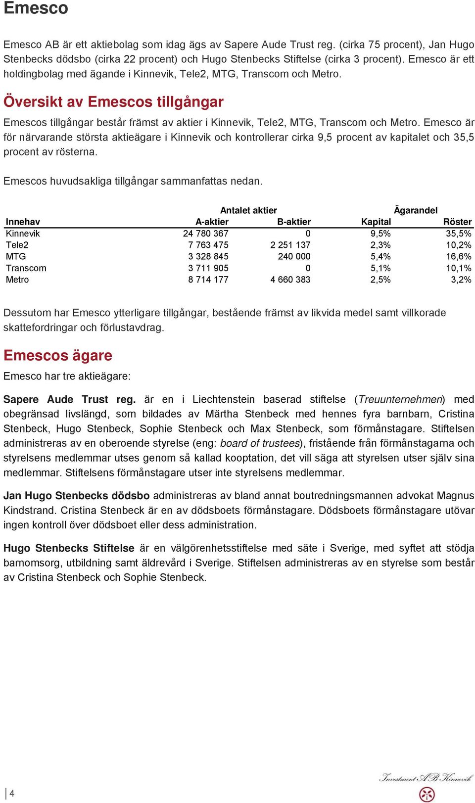 Emesco är för närvarande största aktieägare i Kinnevik och kontrollerar cirka 9,5 procent av kapitalet och 35,5 procent av rösterna. Emescos huvudsakliga tillgångar sammanfattas nedan.