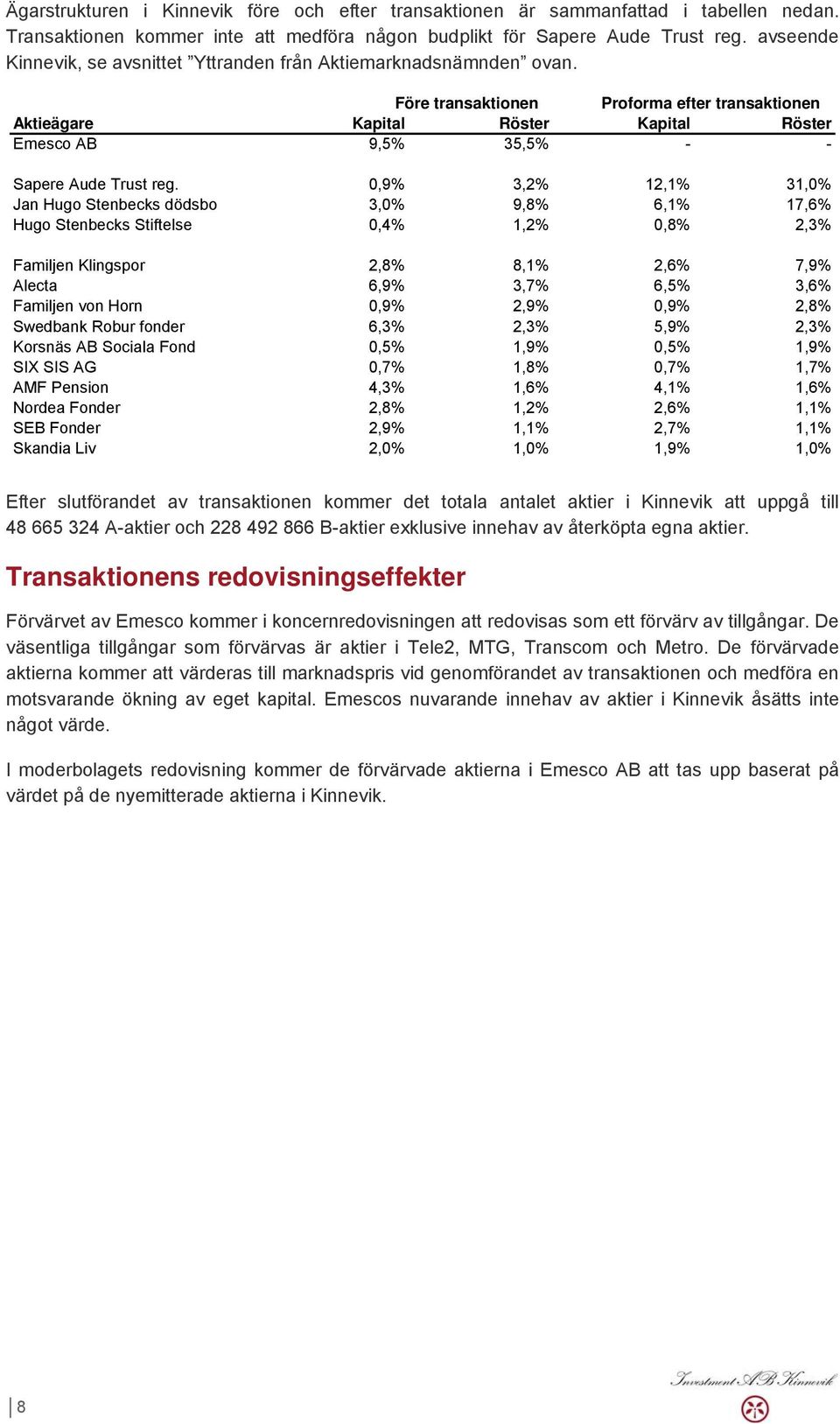Före transaktionen Proforma efter transaktionen Aktieägare Kapital Röster Kapital Röster Emesco AB 9,5% 35,5% - - Sapere Aude Trust reg.
