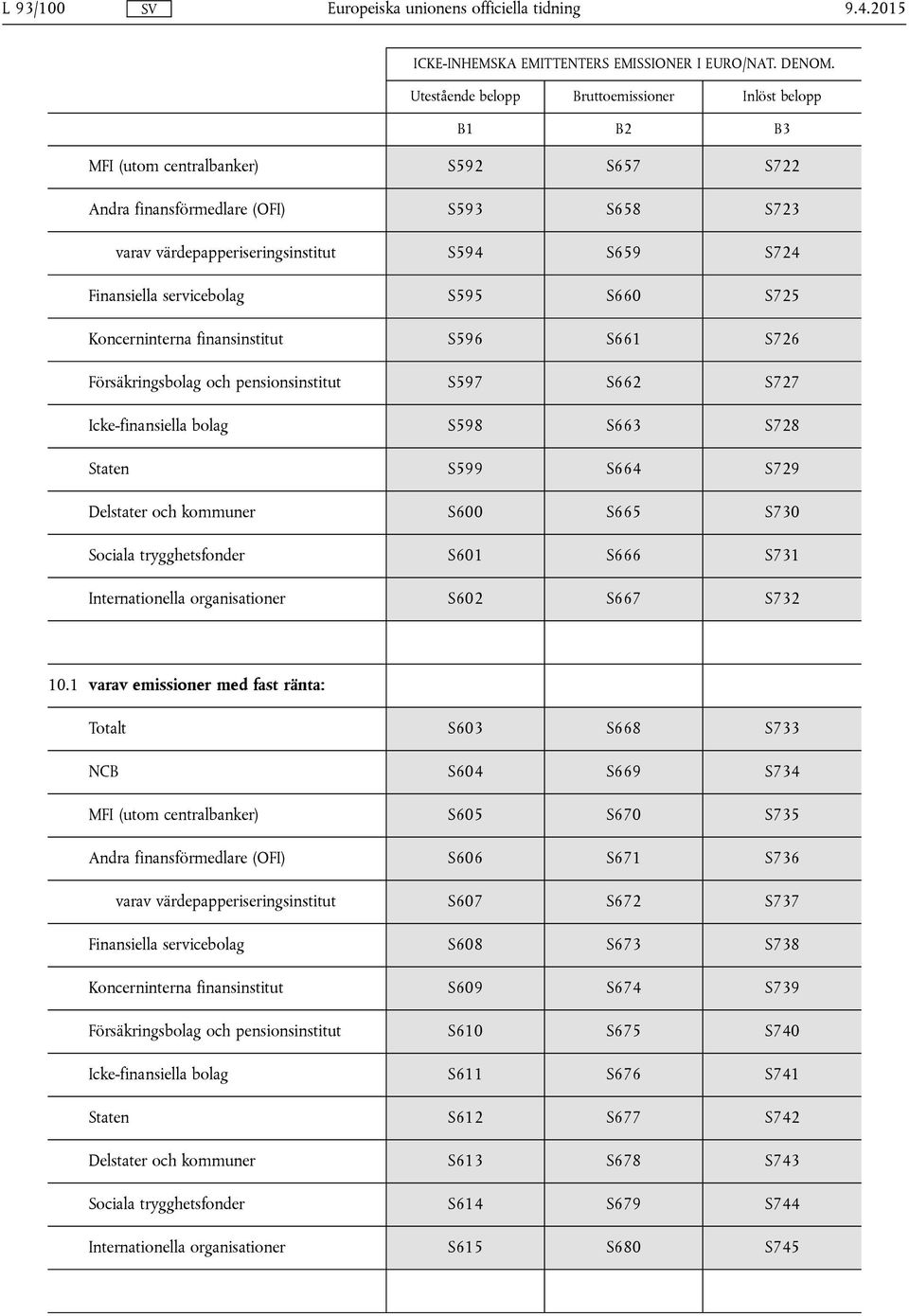 S595 S660 S725 Koncerninterna finansinstitut S596 S661 S726 Försäkringsbolag och pensionsinstitut S597 S662 S727 Icke-finansiella bolag S598 S663 S728 Staten S599 S664 S729 Delstater och kommuner