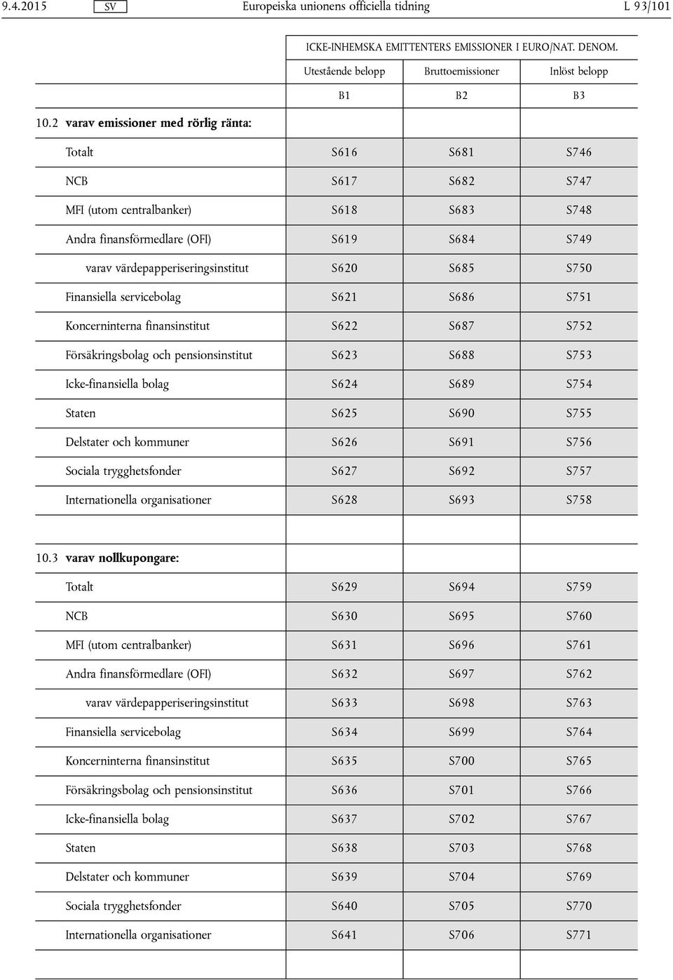 S620 S685 S750 Finansiella servicebolag S621 S686 S751 Koncerninterna finansinstitut S622 S687 S752 Försäkringsbolag och pensionsinstitut S623 S688 S753 Icke-finansiella bolag S624 S689 S754 Staten