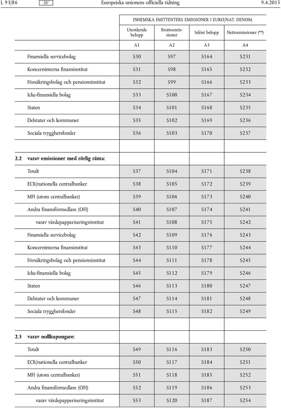S99 S166 S233 Icke-finansiella bolag S33 S100 S167 S234 Staten S34 S101 S168 S235 Delstater och kommuner S35 S102 S169 S236 Sociala trygghetsfonder S36 S103 S170 S237 2.
