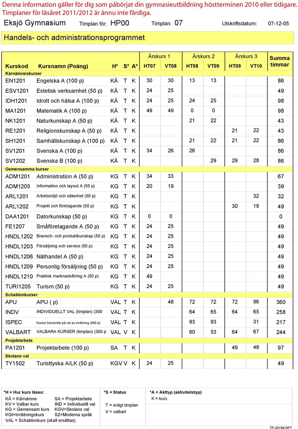 SH1201 SV1201 SV1202 ADM1201 Engelska A (100 p) Estetisk verksamhet (50 p) Idrott och hälsa A (100 p) Matematik A (100 p) Naturkunskap A (50 p) Religionskunskap A (50 p) Samhällskunskap A (100 p)