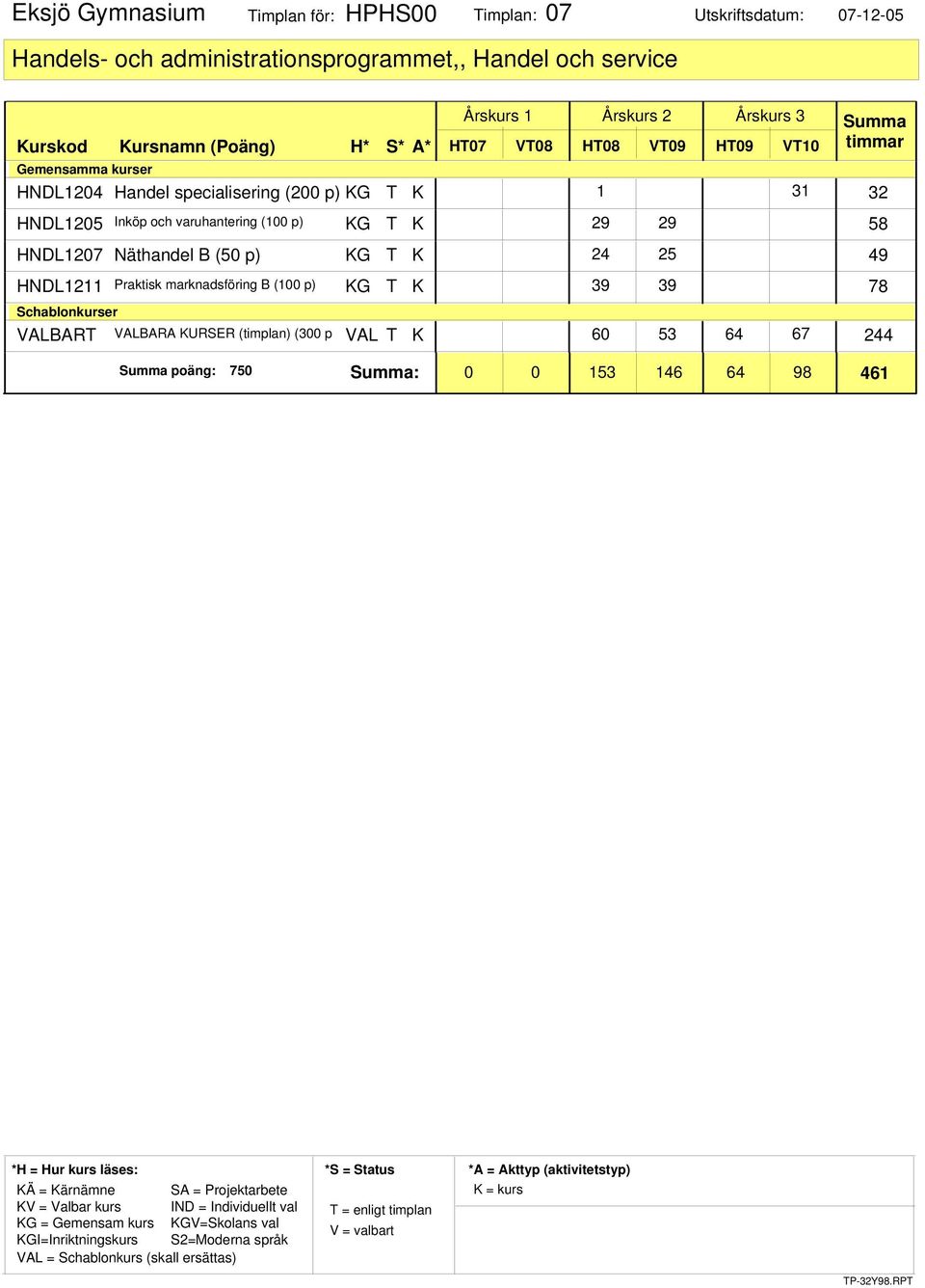 Praktisk marknadsföring B (100 p) G 78 VALBAR VALBARA URSER (timplan) (300 p VAL 60 53 64 67 244 Summa poäng: 750 Summa: 0 0 153 146 64 98 461 Ä = ärnämne SA