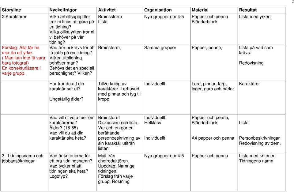 Vilken utbildning behöver man? Behövs det en speciell personlighet? Vilken? Brainstorm, Samma grupper Papper, penna, på vad som krävs. Redovisning Hur tror du att din karaktär ser ut?