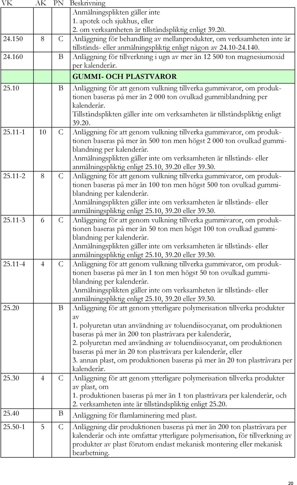 10-24.140. 24.160 B Anläggning för tillverkning i ugn av mer än 12 500 ton magnesiumoxid per kalenderår. GUMMI- OCH PLASTVAROR 25.