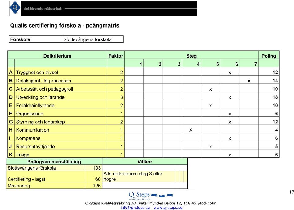 och trivsel 2 x 12 B Delaktighet i lärprocessen 2 x 14 C Arbetssätt och pedagogroll 2 x 10 D Utveckling och lärande 3 x 18 E