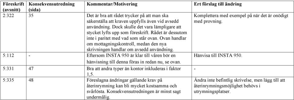 Ovan handlar om mottagningskontroll, medan den nya skrivningen handlar om avsedd användning. 5:112 - Eftersom INSTA 950 är klar till våren bör en hänvisning till denna föras in redan nu, se ovan.