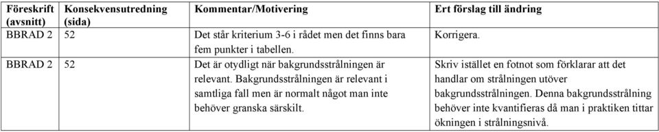 Bakgrundsstrålningen är relevant i samtliga fall men är normalt något man inte behöver granska särskilt. Korrigera.