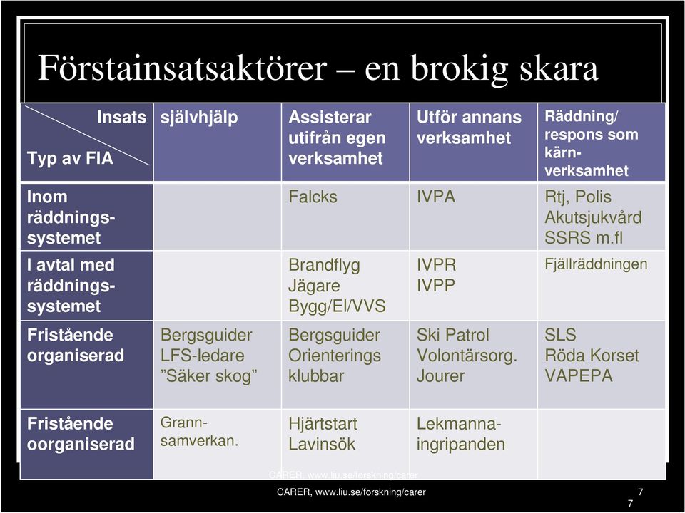 Akutsjukvård SSRS m.fl Brandflyg Jägare Bygg/El/VVS Bergsguider Orienterings klubbar IVPR IVPP Ski Patrol Volontärsorg.