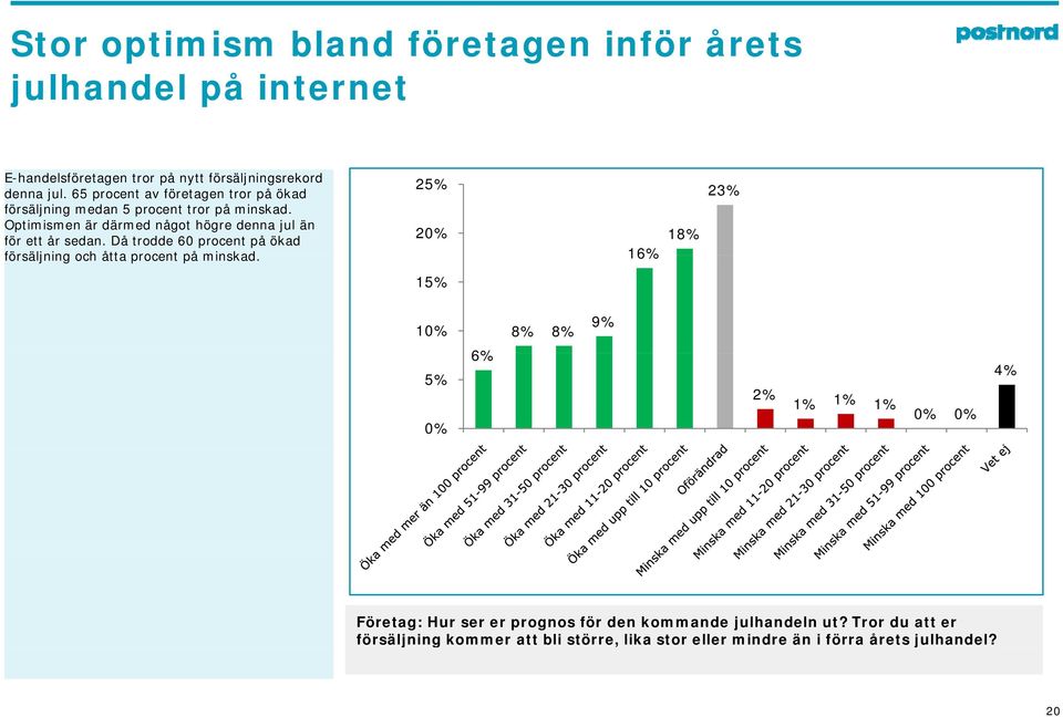 Optimismen är därmed något högre denna jul än för ett år sedan. Då trodde 60 procent på ökad försäljning och åtta procent på minskad.