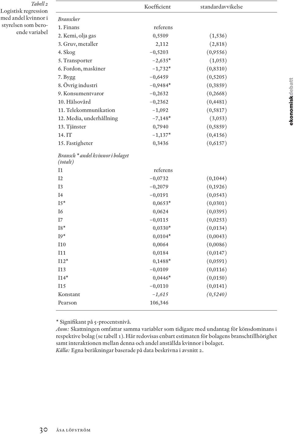 Konsumentvaror 0,2632 (0,2668) 10. Hälsovård 0,2362 (0,4481) 11. Telekommunikation 1,092 (0,5817) 12. Media, underhållning 7,148* (3,053) 13. Tjänster 0,7940 (0,5859) 14. IT 1,137* (0,4156) 15.