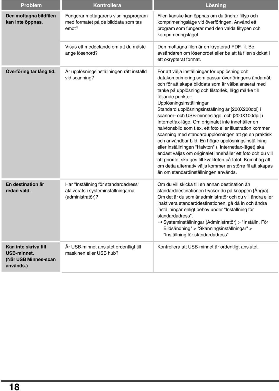 Har "Inställning för standardadress" aktiverats i systeminställningarna (administratör)? Är USB-minnet anslutet ordentligt till maskinen eller USB hub?