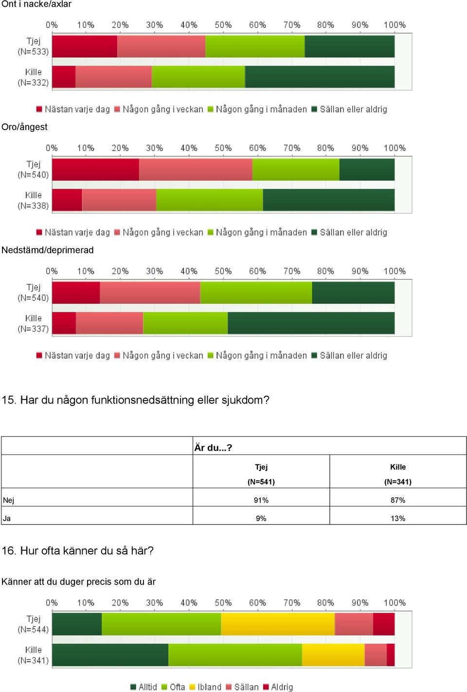 (N=541) (N=341) Nej 91% 87% Ja 9% 13% 16.