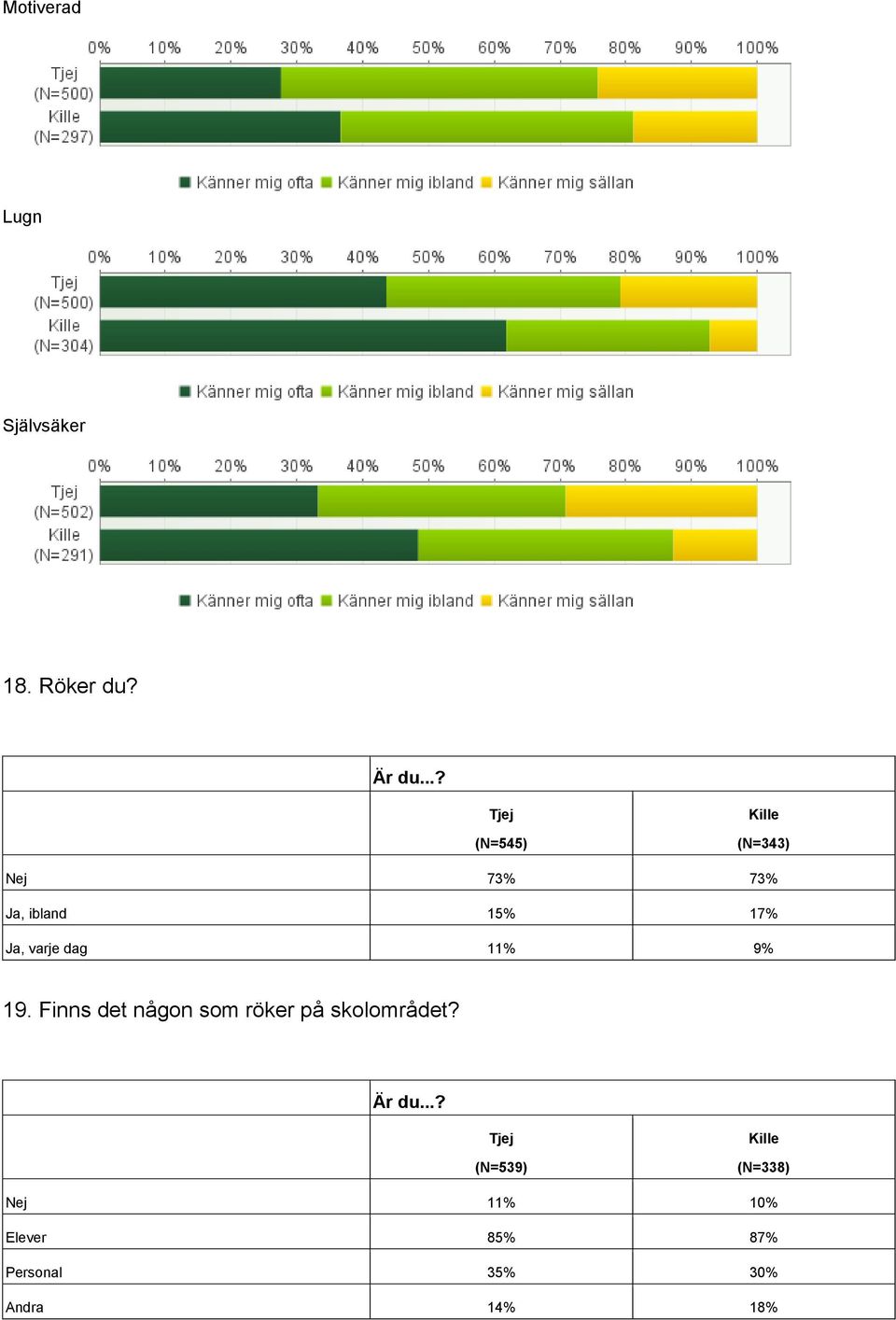 dag 11% 9% 19. Finns det någon som röker på skolområdet?