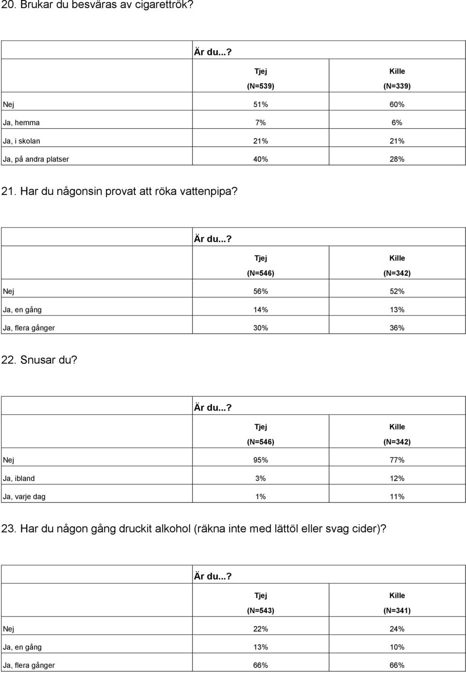 Har du någonsin provat att röka vattenpipa? (N=546) (N=342) Nej 56% 52% Ja, en gång 14% 13% Ja, flera gånger 30% 36% 22.