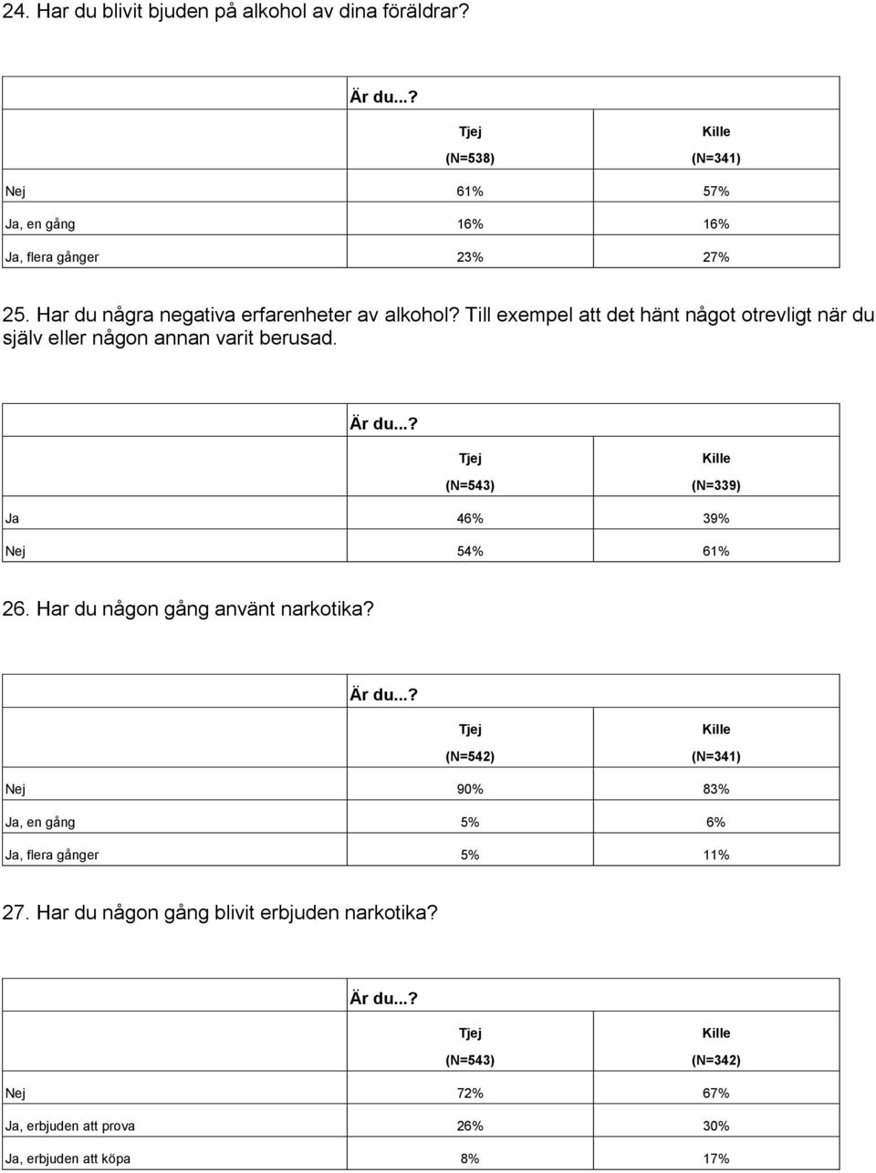 (N=543) (N=339) Ja 46% 39% Nej 54% 61% 26. Har du någon gång använt narkotika?