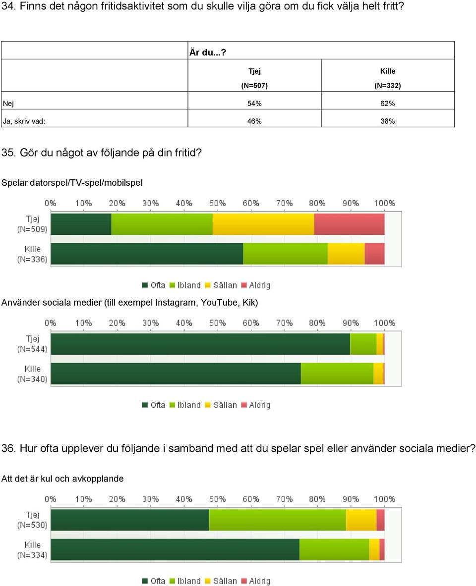 Spelar datorspel/tv-spel/mobilspel Använder sociala medier (till exempel Instagram, YouTube, Kik) 36.