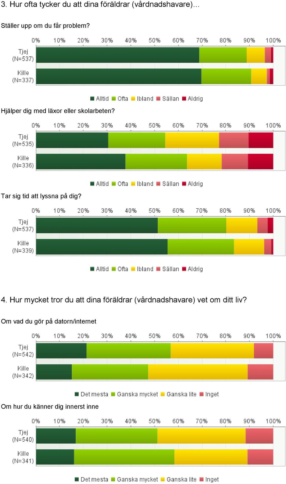 Tar sig tid att lyssna på dig? 4.