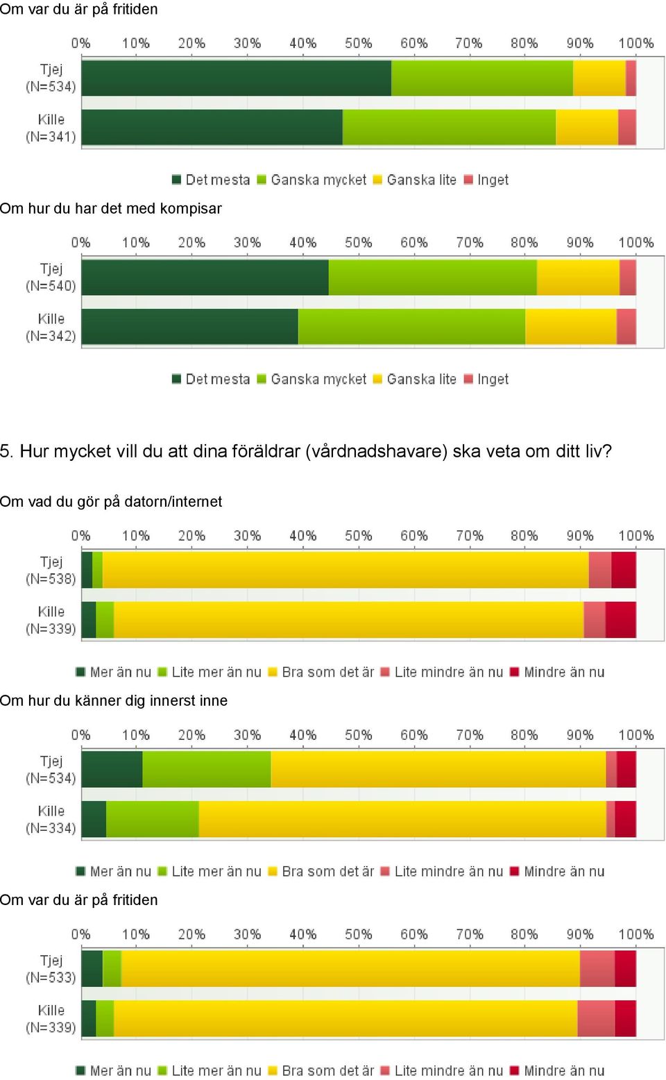 (vårdnadshavare) ska veta om ditt liv?