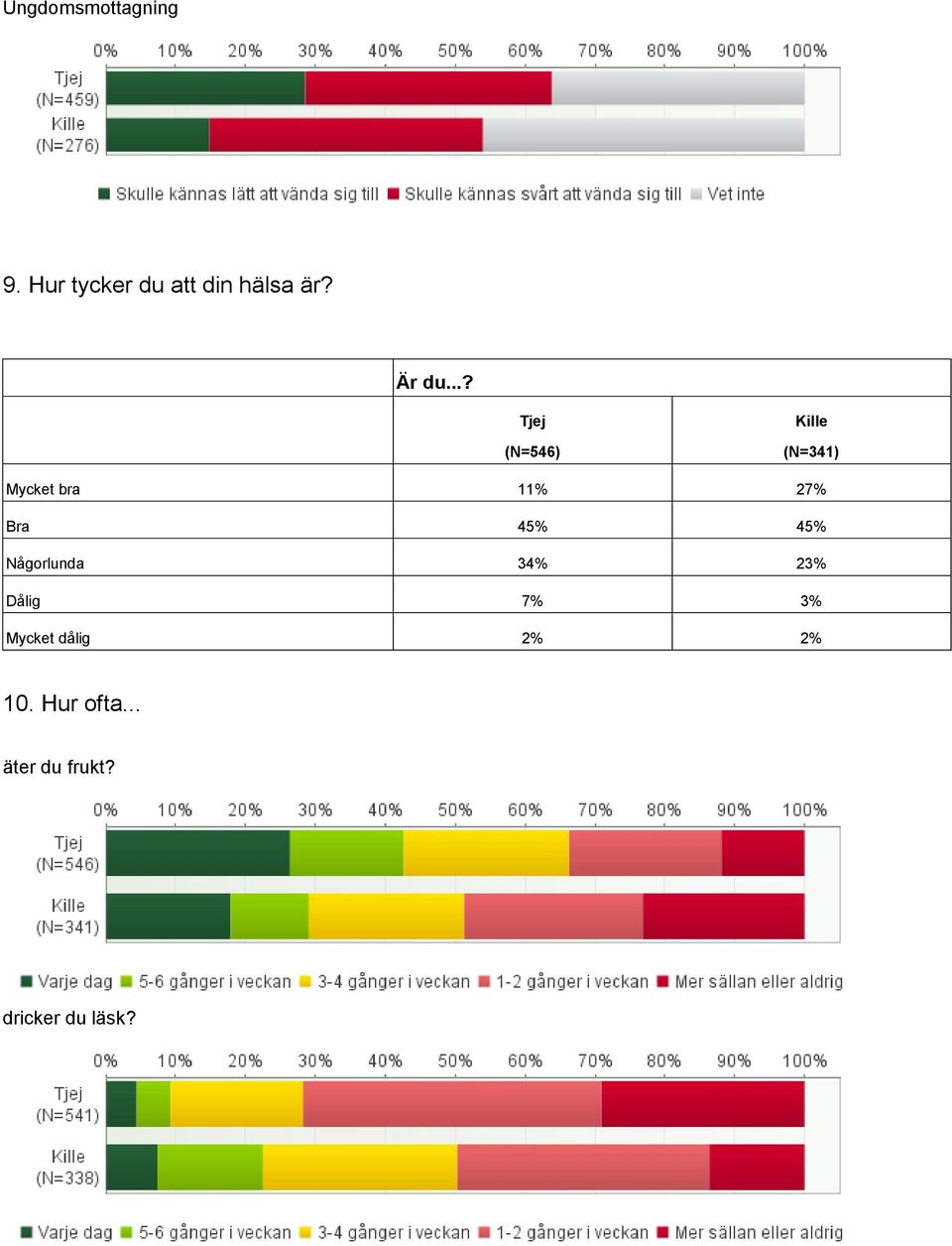 (N=546) (N=341) Mycket bra 11% 27% Bra 45% 45%