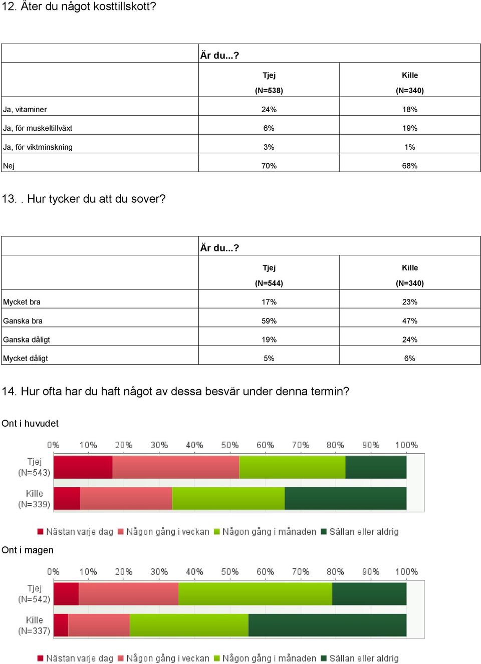 3% 1% Nej 70% 68% 13.. Hur tycker du att du sover?