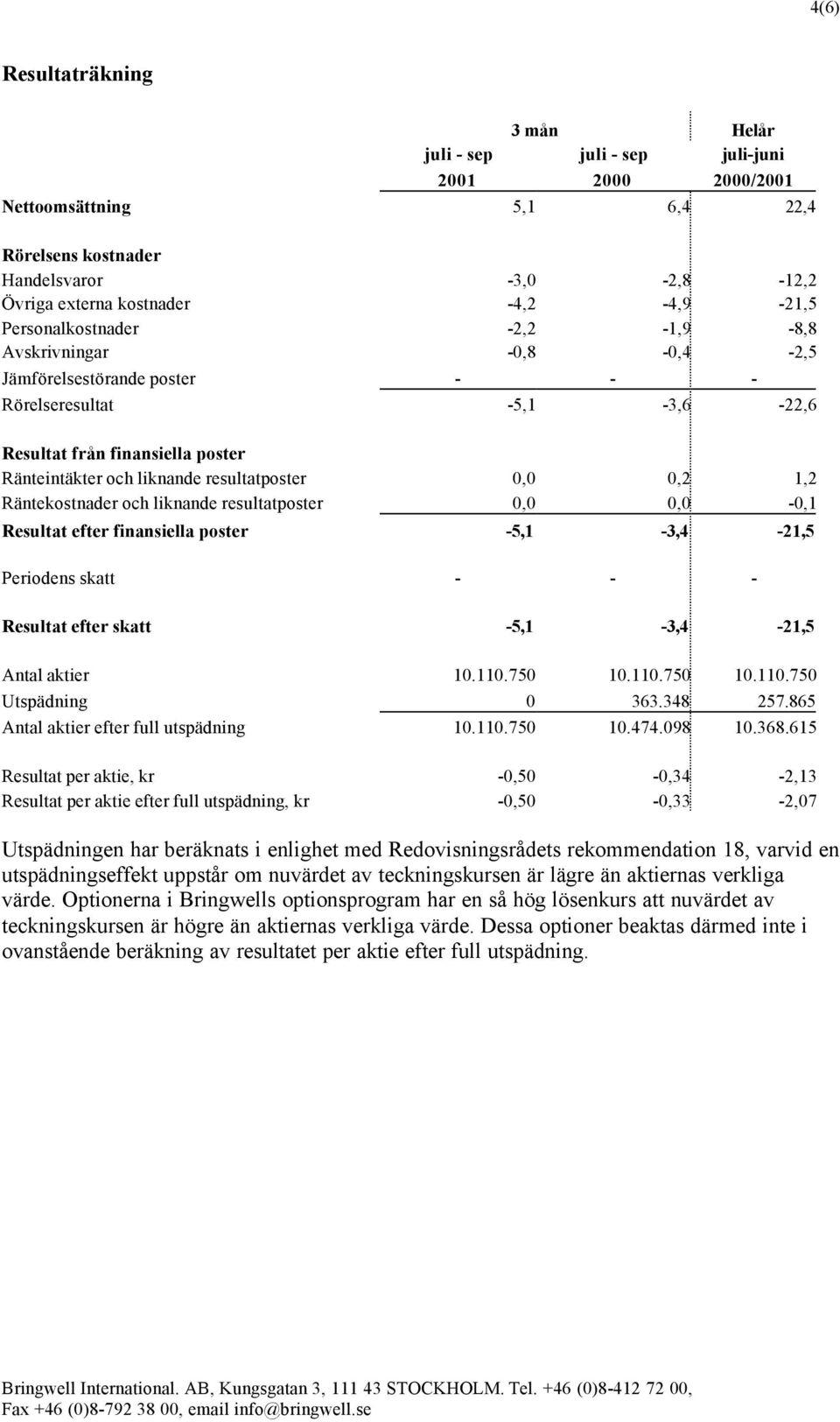 0,2 1,2 Räntekostnader och liknande resultatposter 0,0 0,0-0,1 Resultat efter finansiella poster -5,1-3,4-21,5 Periodens skatt - - - Resultat efter skatt -5,1-3,4-21,5 Antal aktier 10.110.